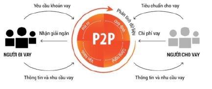Rủi ro trong DeFi Lending