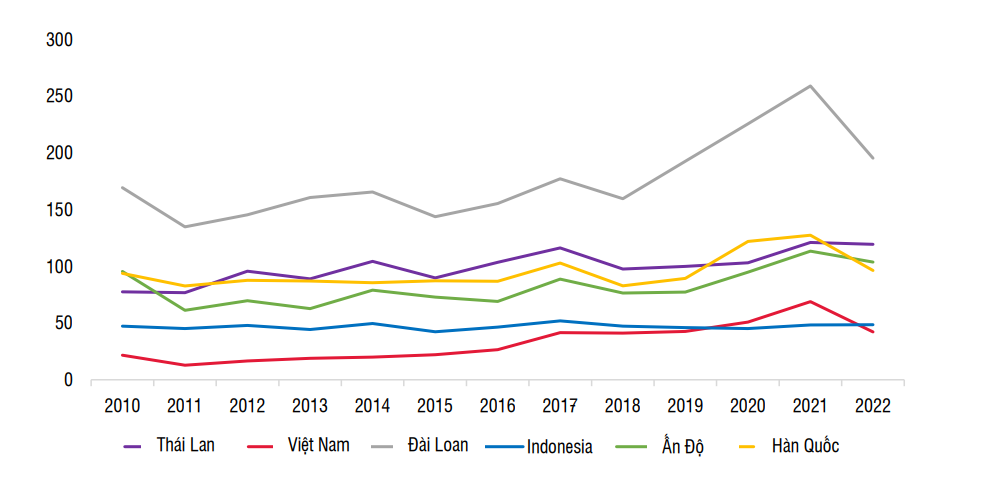 Vốn h&amp;oacute;a thị trường chứng kho&amp;aacute;n/GDP của c&amp;aacute;c quốc gia trong khu vực (%). Nguồn: SSI Research