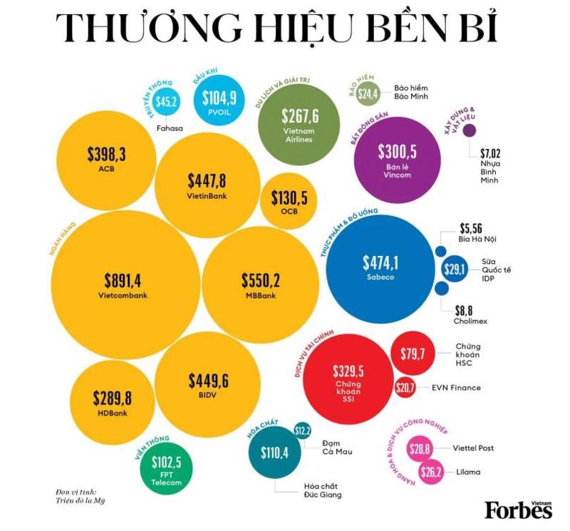 Vietcombank có giá trị thương hiệu lớn nhất Việt Nam với quy mô đạt 891,4 triệu USD